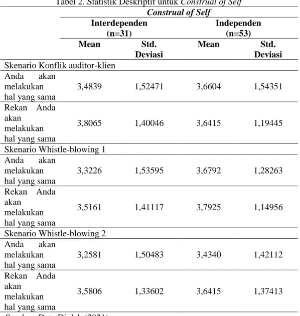 Tabel 2. Statistik Deskriptif untuk Construal of Self  Construal of Self  Interdependen  (n=31)  Independen (n=53)  Mean  Std
