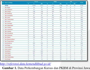 Gambar 1. Data Perkembangan Kursus dan PKBM di Provinsi Jawa Barat 