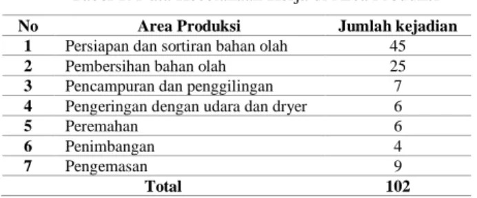 Tabel 1. Data Kecelakaan Kerja di Area Produksi