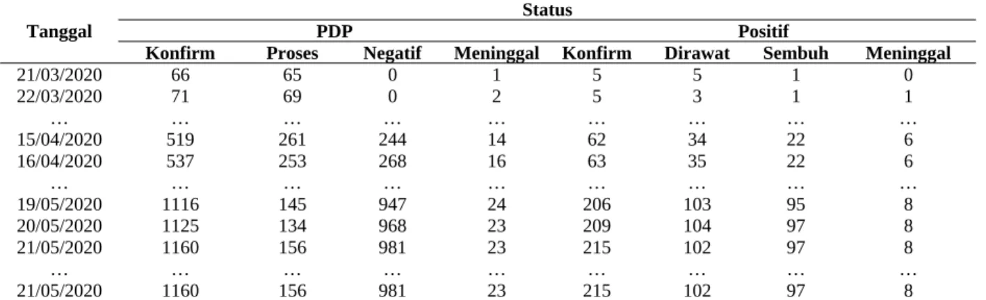 Tabel 2. Data provinsi DI Yogyakarta