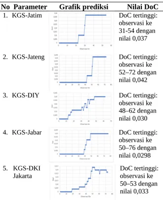 Tabel 12. Hasil pengujian prediksi menggunakan KGS No Parameter Grafik prediksi Nilai DoC