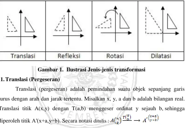 Gambar 1.  Ilustrasi Jenis-jenis transformasi  1. Translasi (Pergeseran) 