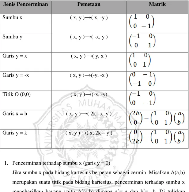 Gambar 2.a Ilustrasi pencerminan terhadap sumbu x  2.  Pencerminan terhadap sumbu y (garis x = 0) 