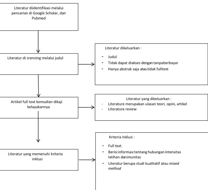 Gambar 1. Teknik analisis data Literatur diidentifikasi melalui 