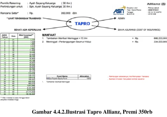 Gambar 4.4.2.Ilustrasi Tapro Allianz, Premi 350rb  Upah Penanggung total 1Milliyar. 