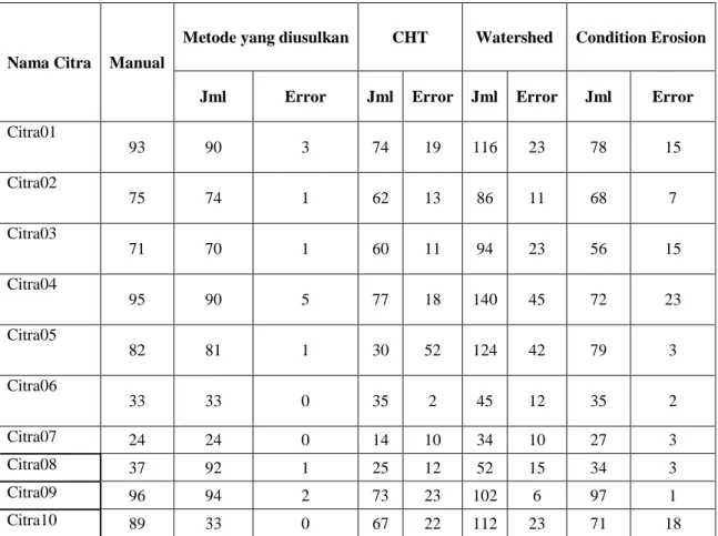 Tabel 4. Perbandingan error perhitungan antara metode yang diusulkan dengan metode classical watershed  dan condition erosion 