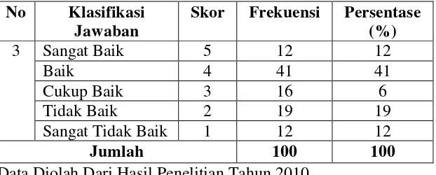 Tabel 23. Distribusi jawaban penilaian masyarakat terhadap maksud atau tujuan dari Kebijakan Pembangunan Kota Baru Lampung 