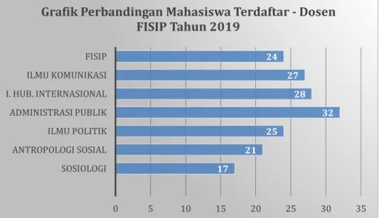 Grafik 3.3 Perbandingan Jumlah Mahasiswa Terdaftar dengan Dosen FISIP  Sumber: diolah dari data FISIP, 2020 
