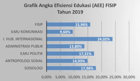 Grafik 3.4 Angka Efisiensi Edukasi (AEE) Per Program Studi di FISIP Tahun 2019  Sumber: diolah dari data FISIP, 2020