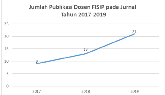 Grafik 3.5 Jumlah Publikasi Dosen FISIP tahun 2017-2019 Sumber: diolah dari data FISIP, 2020