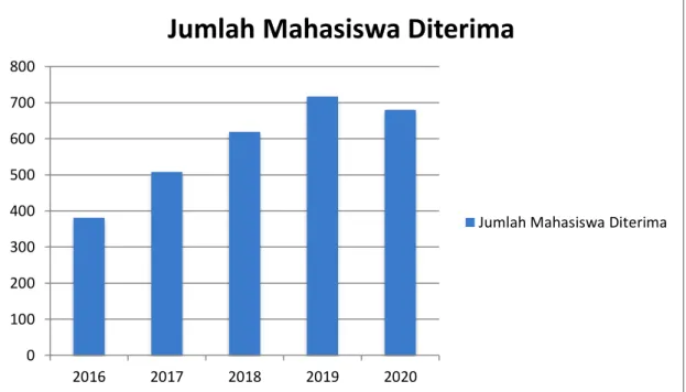 Grafik 3.7 Jumlah Mahasiswa Diterima 