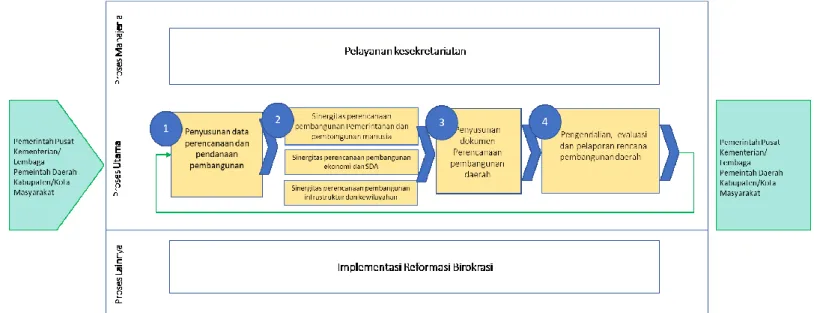 Gambar 1. 4 Peta Proses Bisnis (1)  