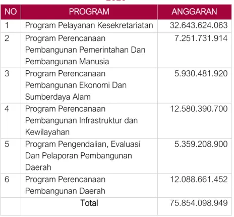 Tabel 2. 3 Program dan Anggaran Bappeda Tahun  2020 