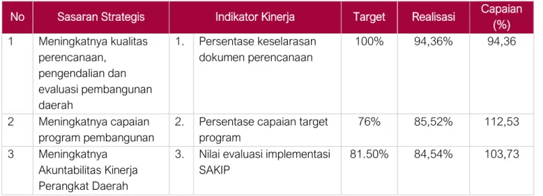 Tabel 3. 1 Capaian Kinerja Tahun 2020 