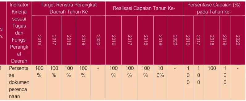 Tabel 3. 2 Pencapaian Kinerja Bappeda Tahun 2015-2020 