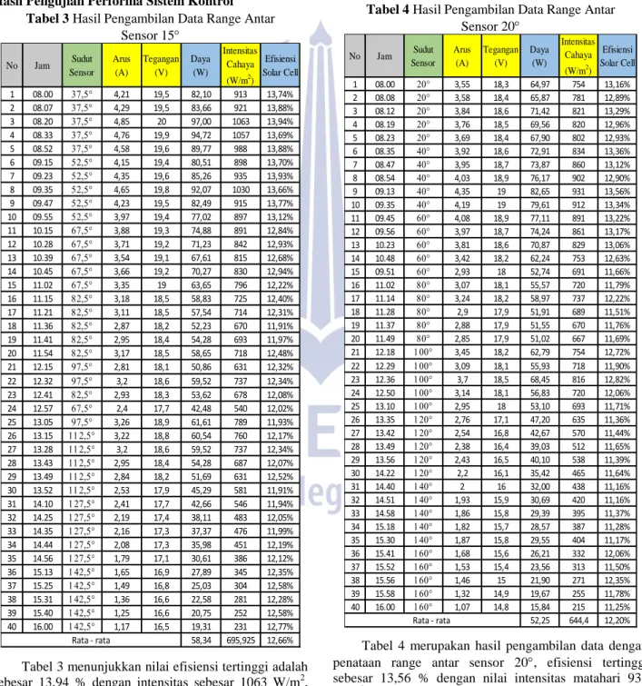 Tabel 3 menunjukkan nilai efisiensi tertinggi adalah  sebesar  13,94  %  dengan  intensitas  sebesar  1063  W/m 2 ,  dan  daya  yang  dihasilkan  sebesar  97,00  W