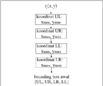 Gambar 5. Alur penentuan bounding box 