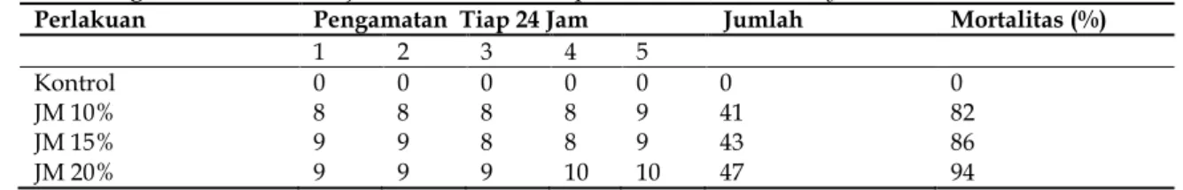 Tabel  2.  Uji  Nilai  Mortalitas  Larva  Plutella  xylostella   pada Berbagai Perlakuan 
