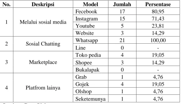 Tabel 2. Digital Marketing yang digunakan. 