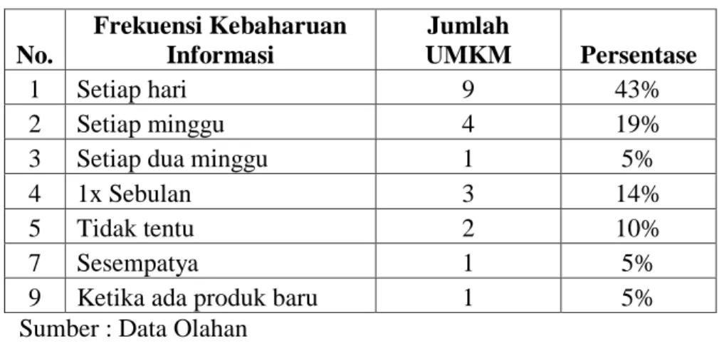Tabel 3. Frekuensi Kebaharuan Informasi oleh UMKM 