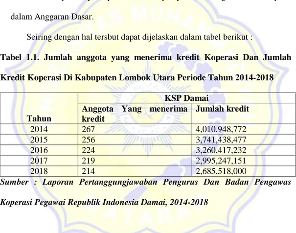 Tabel  1.1.  Jumlah  anggota  yang  menerima  kredit  Koperasi  Dan  Jumlah  Kredit Koperasi Di Kabupaten Lombok Utara Periode Tahun 2014-2018 