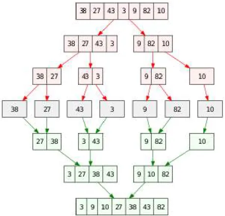 Gambar 1. Ilustrasi algoritma merge-sort yang memanfaatkan operasi pemecahan (split)  dan penggabungan (merge) array  