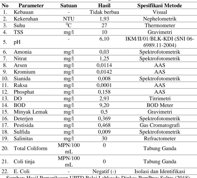 Tabel 1. Kondisi Perairan Laut Ou Ntooge Desa Waha – Koroe Onowa  No  Parameter  Satuan  Hasil  Spesifikasi Metode 