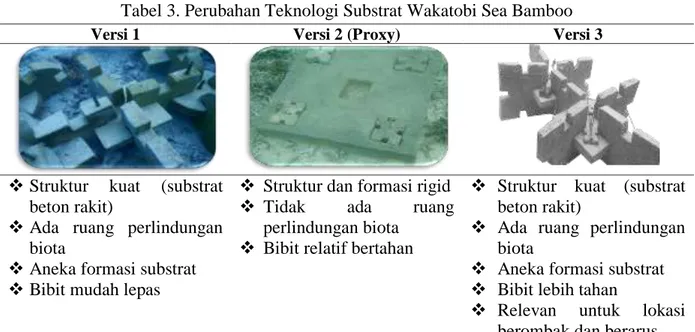 Tabel 3. Perubahan Teknologi Substrat Wakatobi Sea Bamboo 