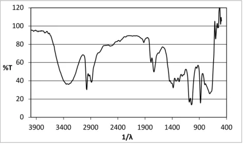 Gambar 4. Grafik FTIR 020406080100120 400900140019002400290034003900%T1/λ