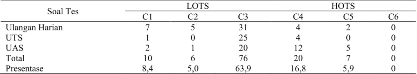 Tabel 2. Hasil Analisis Soal Tes Matematika 