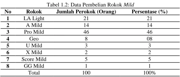 Tabel 1.2: Data Pembelian Rokok Mild 