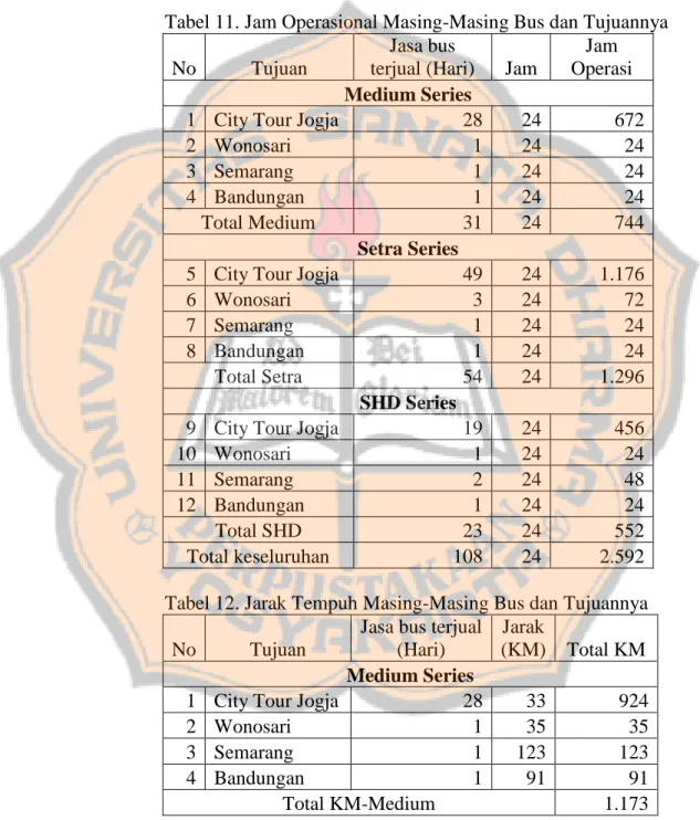 Tabel 11. Jam Operasional Masing-Masing Bus dan Tujuannya 