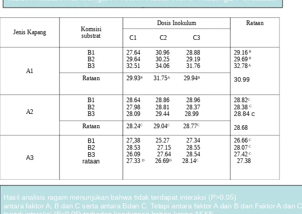 Tabel :Rataan Kandungan Protein Kasar ASKF masing2 Perlakuan 