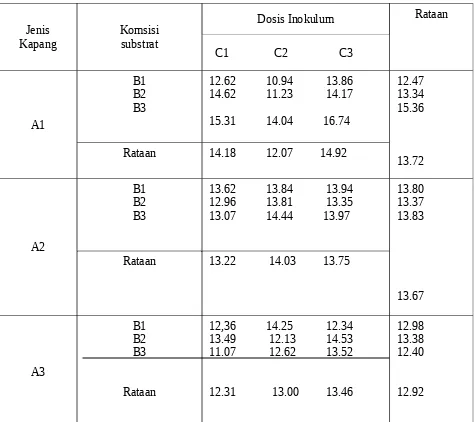 Tabel. 4 :   Rataan kandungan serat kasar ASKF selama  penelitian 