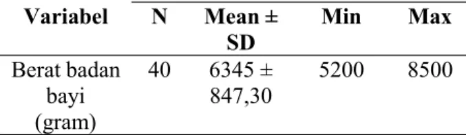 Tabel 4. Penilaian Berat Badan Bayi Variabel N Mean ± SD Min Max Berat badan (gram)bayi 40 6345 ±847,30 5200 8500