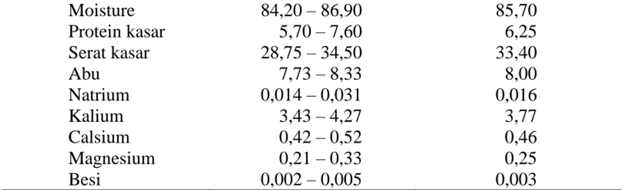 Tabel 2.7 Komponen Organik Pada Kulit Coklat [11]  Parameter   Komposisi   (% kering)  Persentase  (%)  Moisture  84,20 – 86,90  85,70  Protein kasar  5,70 – 7,60  6,25  Serat kasar  28,75 – 34,50  33,40   Abu   Natrium  Kalium   Calsium   Magnesium  Besi 