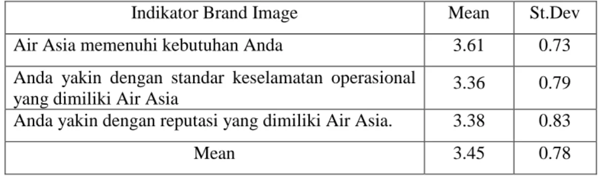 Tabel 4.2.5. Rata – Rata dan Standar Deviasi Intentionality 