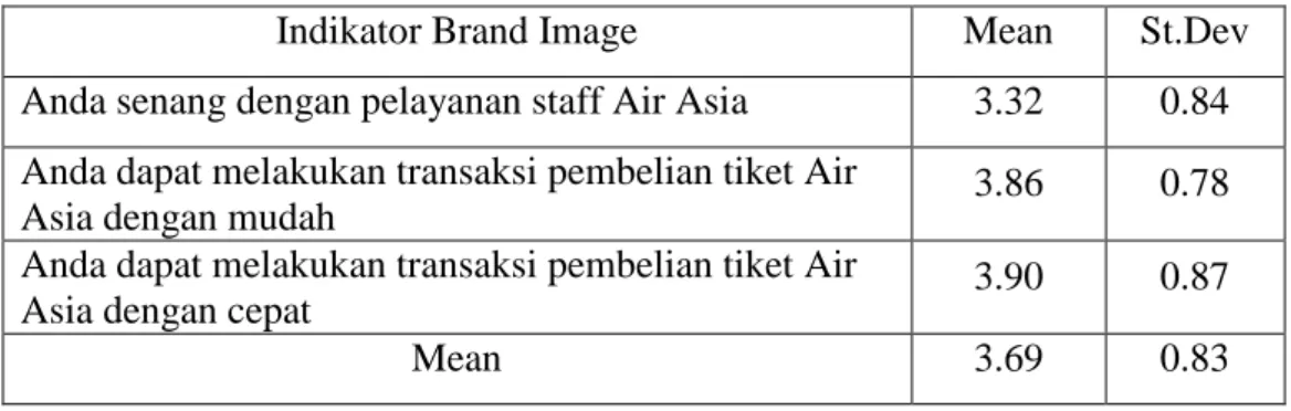 Tabel 4.2.6. Rata – Rata dan Standar Deviasi Pelayanan 