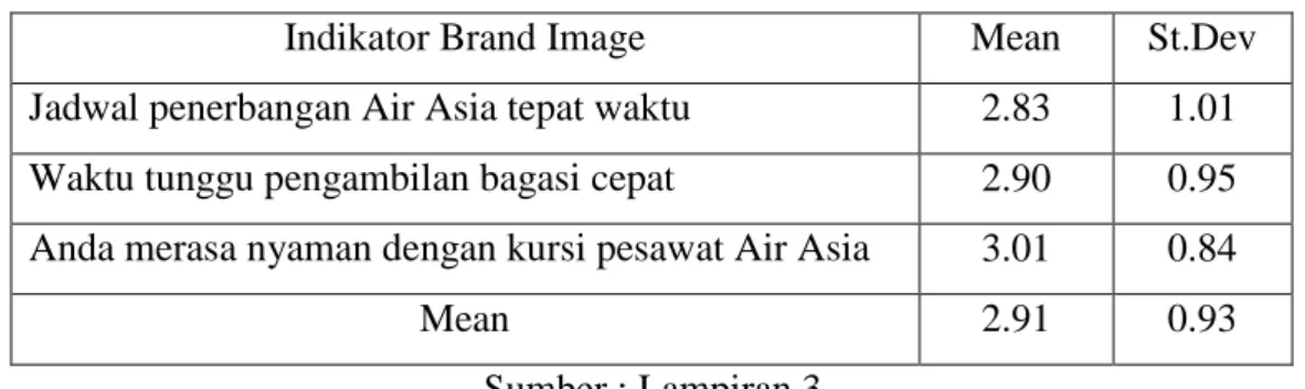 Tabel 4.2.7. Rata – Rata dan Standar Deviasi Produk 
