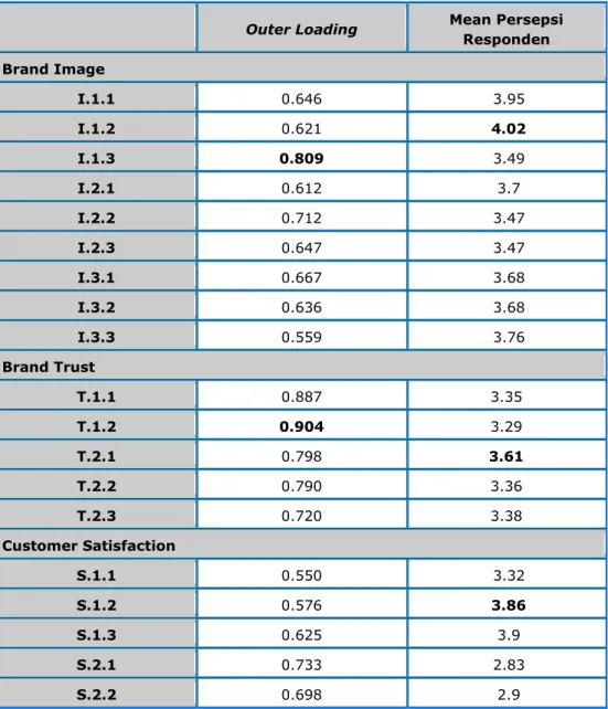 Tabel 4.2.10. Tabel Perbandingan Outer Loading dengan Persepsi Responden 