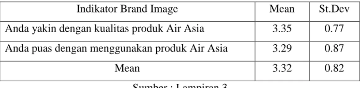 Tabel 4.2.4. Rata – Rata dan Standar Deviasi Viability 