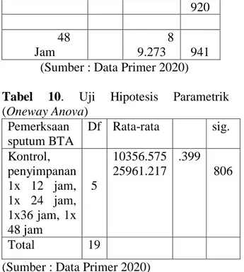 Tabel  10.  Uji  Hipotesis  Parametrik  (Oneway Anova)  Pemerksaan  sputum BTA  Df   Rata-rata     sig