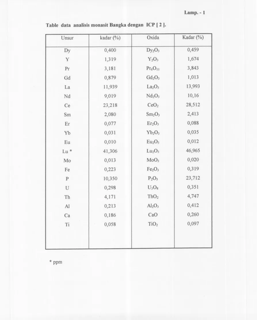 Table data analisis monasit Bangka dengan ICP [ 2 ].