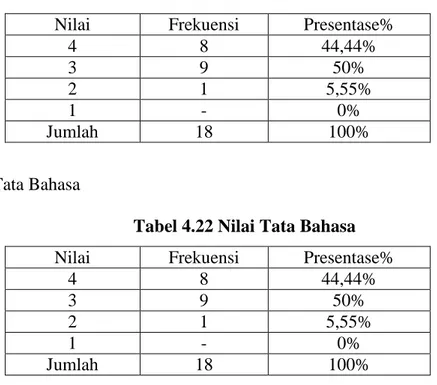 Tabel 4.22 Nilai Tata Bahasa  Nilai   Frekuensi  Presentase% 