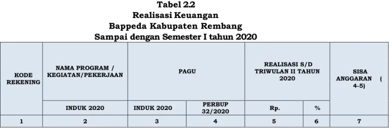 Tabel 2.2  Realisasi Keuangan  Bappeda Kabupaten Rembang  Sampai dengan Semester I tahun 2020 
