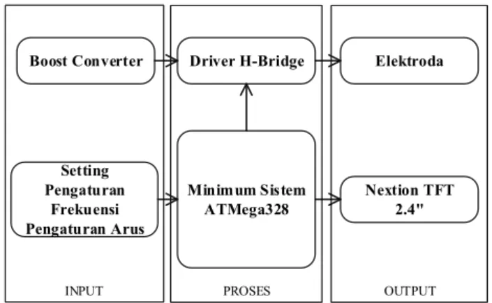 Fig. 2.  Diagram Alir Program Arduino  C.  Diagram Alir 