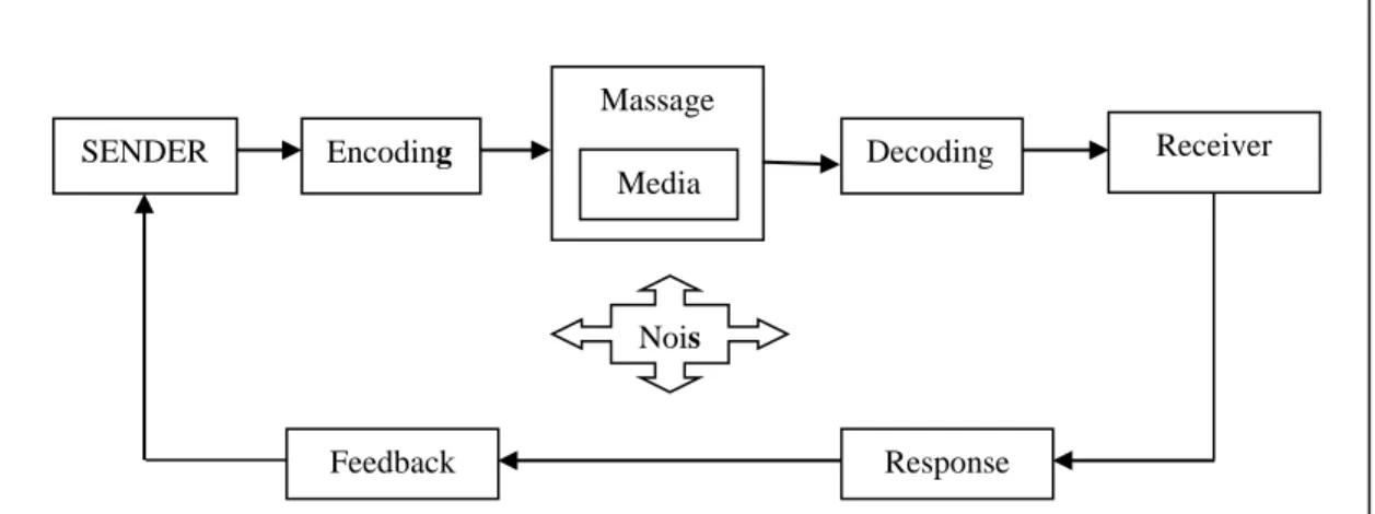 Gambar 2.1 Struktur Proses Komunikasi  1.  Pelaku komunikasi 