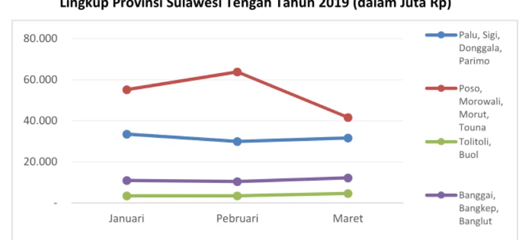 Grafik 2.2. Realisasi Penerimaan PPN Kabupaten/Kota  Lingkup Provinsi Sulawesi Tengah Tahun 2019 (dalam Juta Rp) 