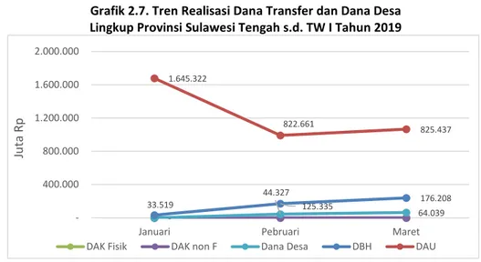 Grafik 2.7. Tren Realisasi Dana Transfer dan Dana Desa  Lingkup Provinsi Sulawesi Tengah s.d