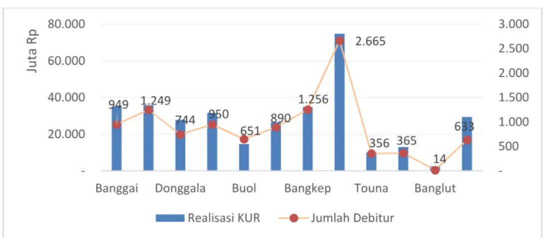 Grafik 2.8. Realisasi dan Jumlah Debitur KUR di Sulawesi Tengah Triwulan I Tahun 2019 